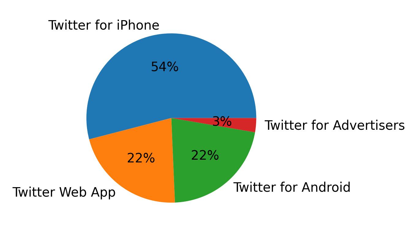 Tweet icin kullanilan cihazlar