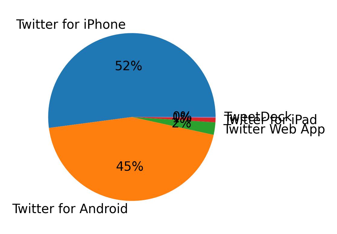 Devices used to tweet