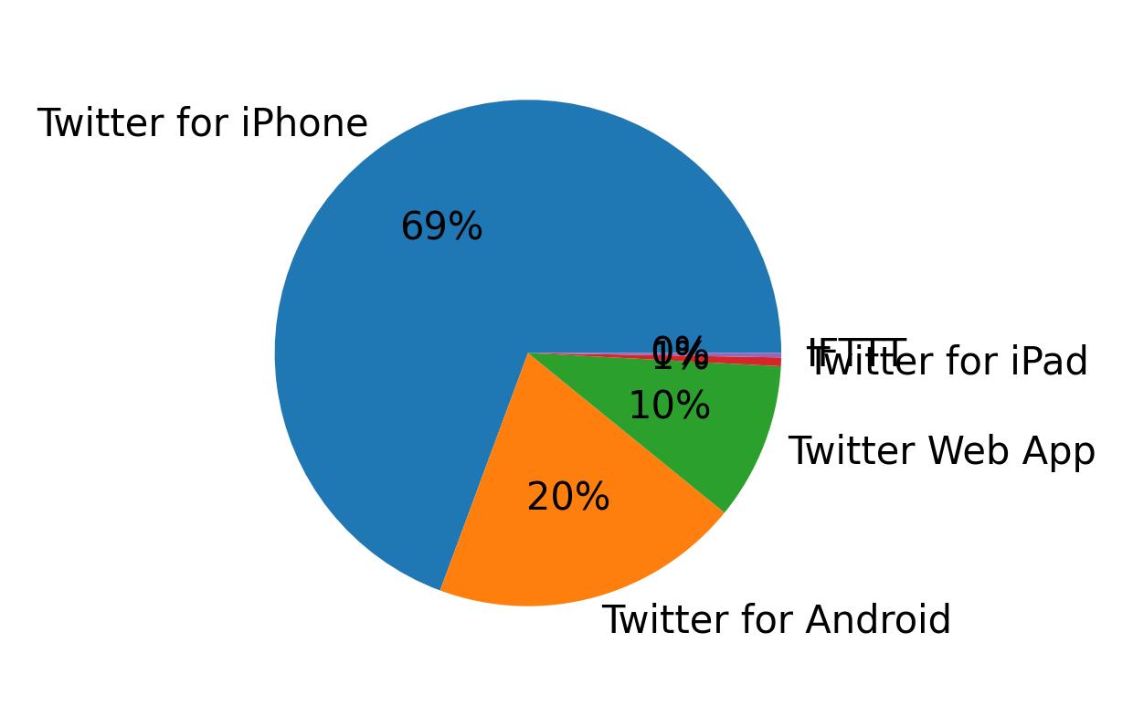 Devices used to tweet