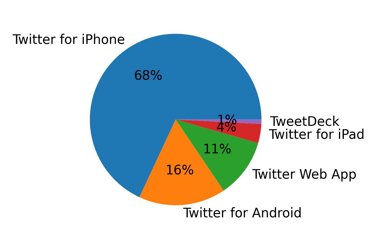 Tweet icin kullanilan cihazlar
