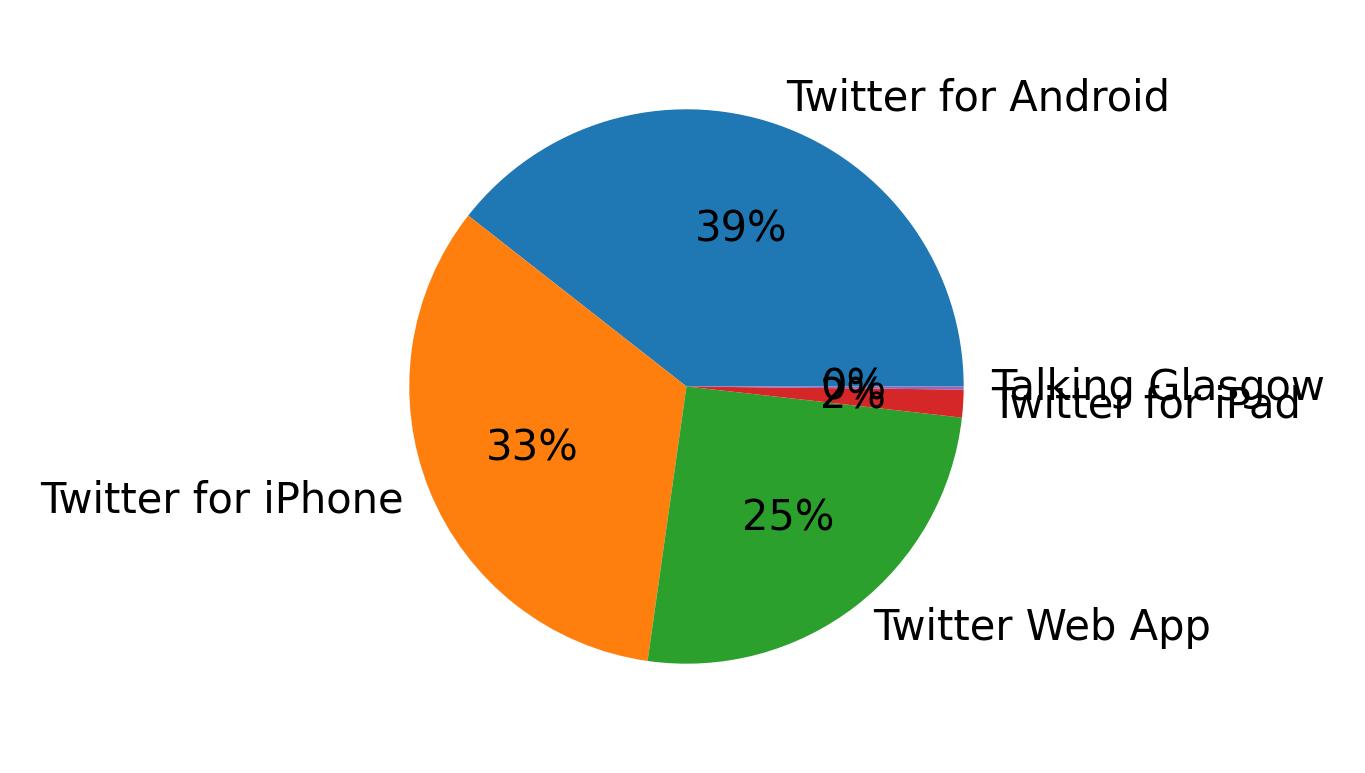 Dispositivos utilizados para tweetar