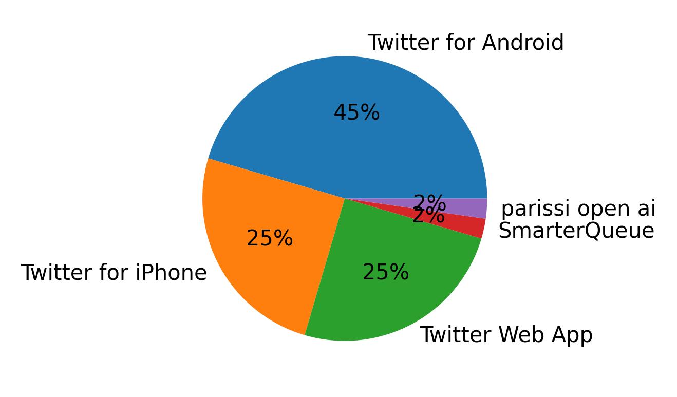 Devices used to tweet