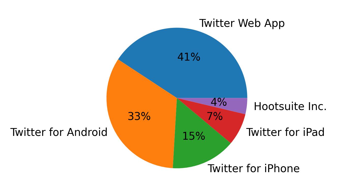Devices used to tweet