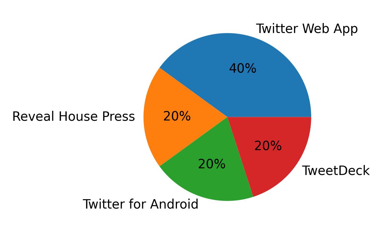 Tweet icin kullanilan cihazlar