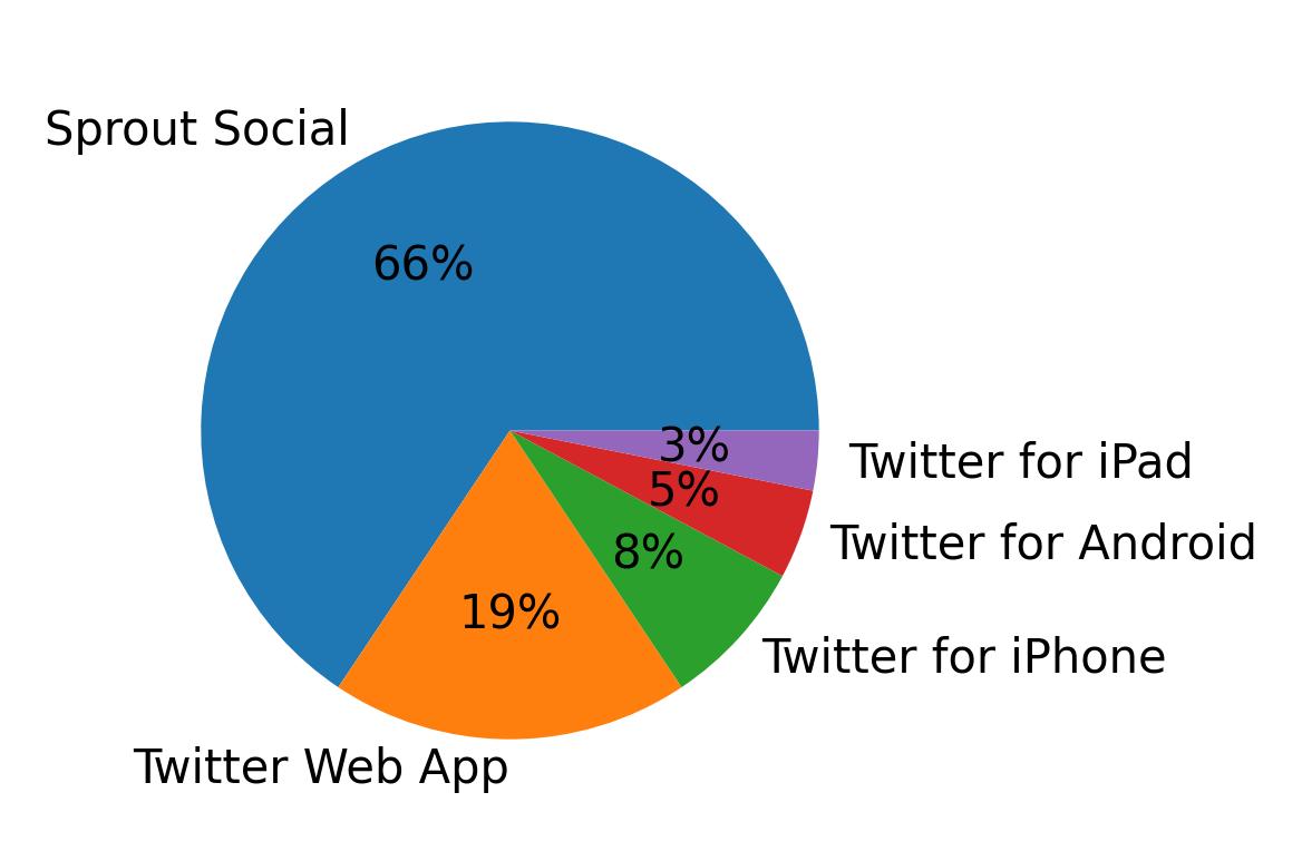 Tweet icin kullanilan cihazlar