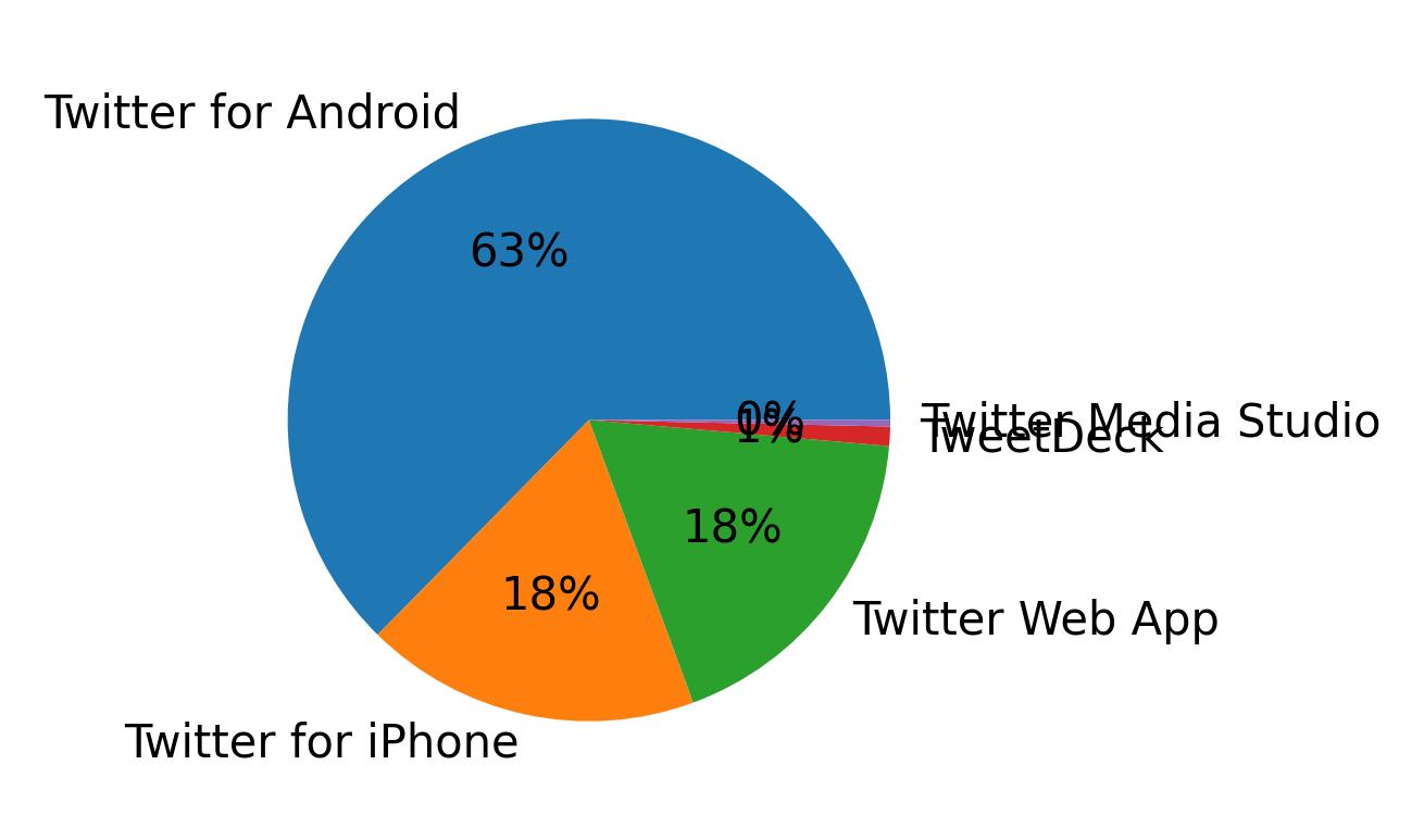 Dispositivos utilizados para tweetar