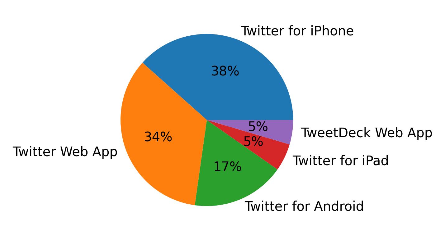 Dispositivos utilizados para tweetar