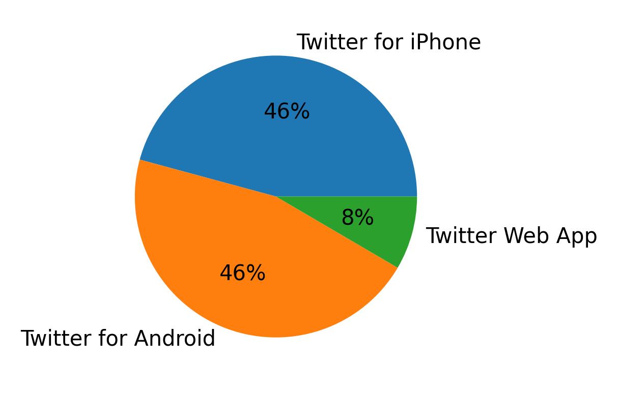 Devices used to tweet
