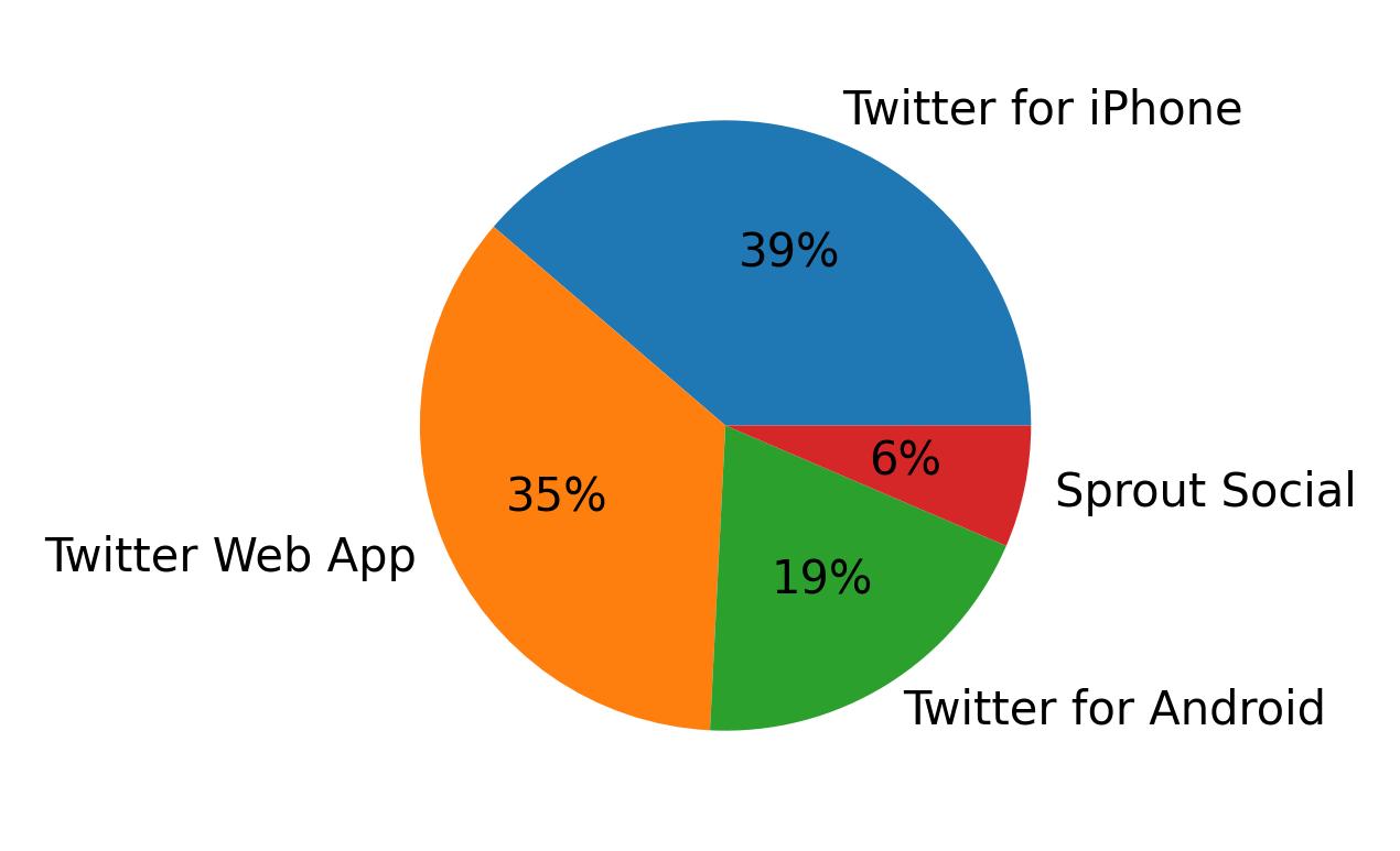 Tweet icin kullanilan cihazlar