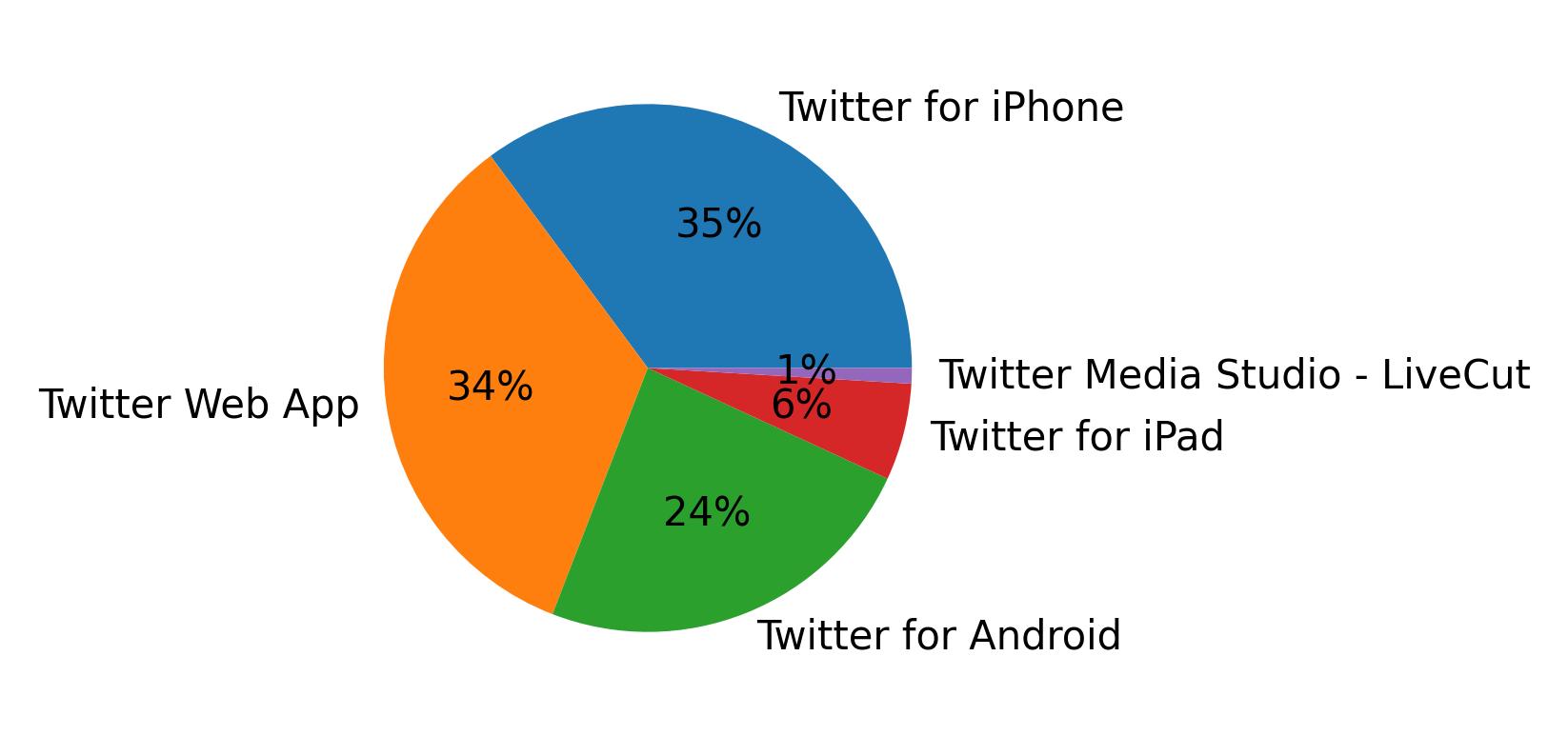 Dispositivos utilizados para tweetar
