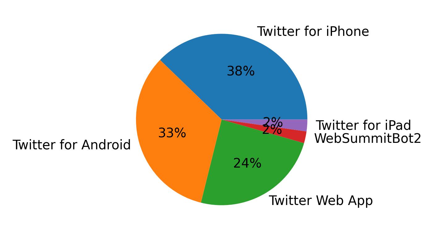Dispositivos utilizados para tweetar