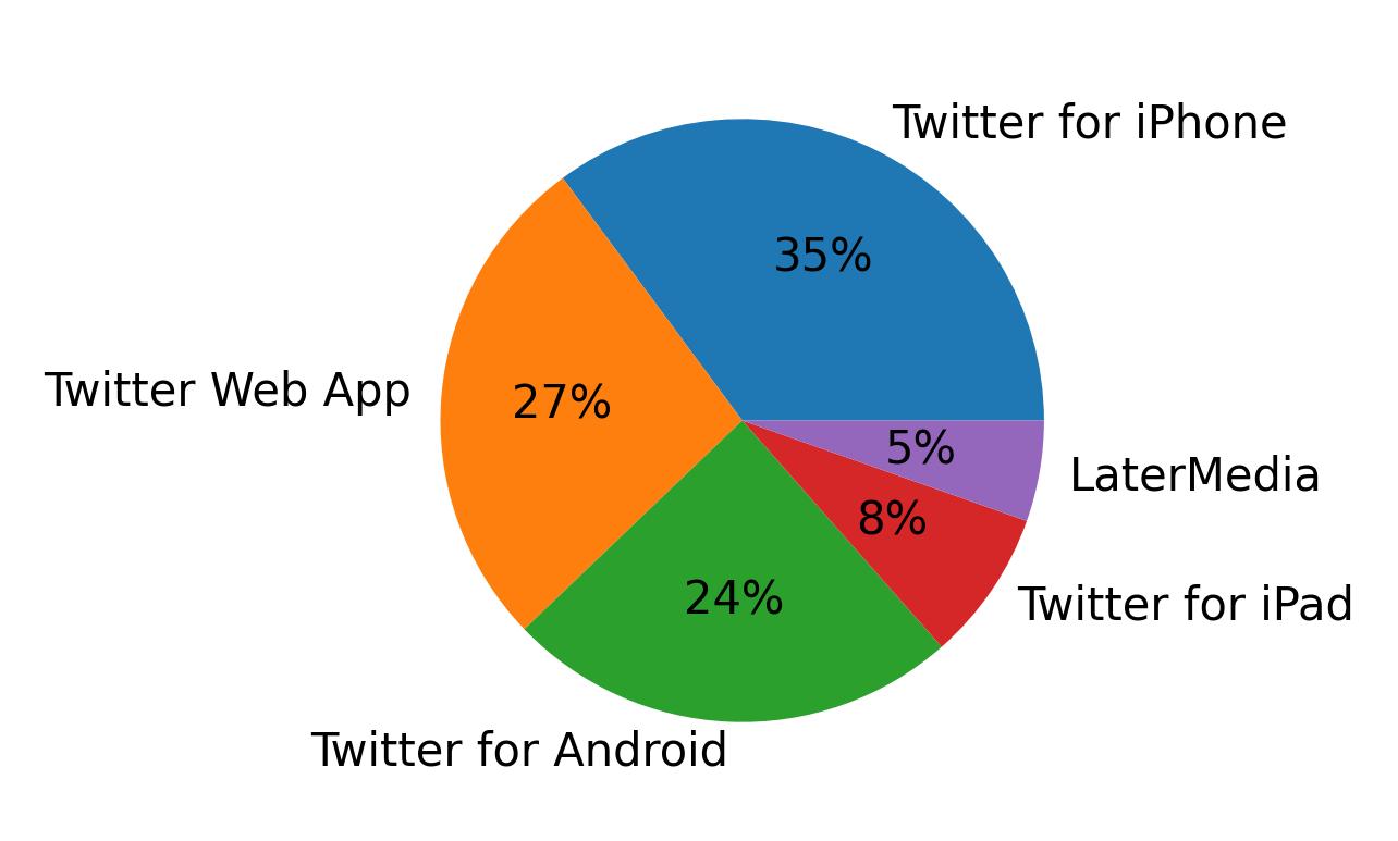 Devices used to tweet