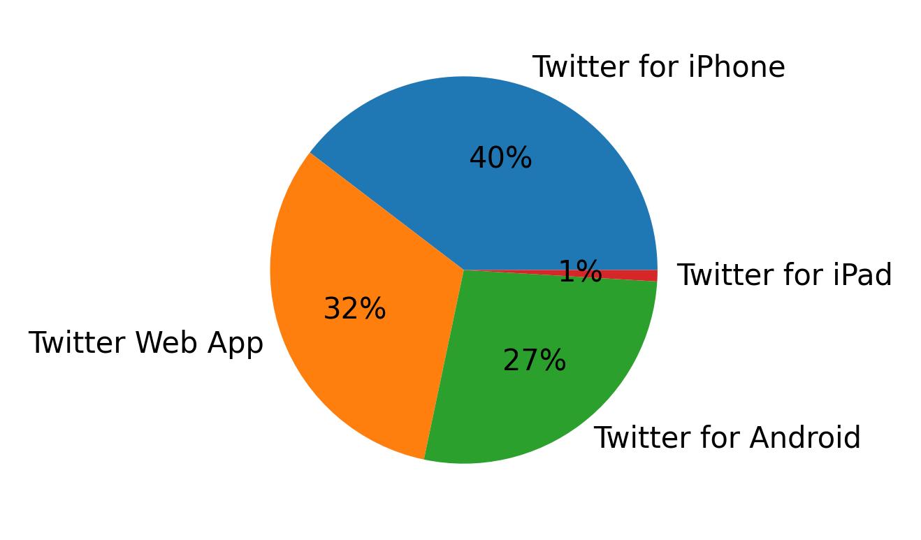 Dispositivos utilizados para tweetar
