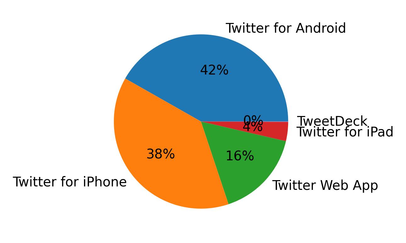 Tweet icin kullanilan cihazlar