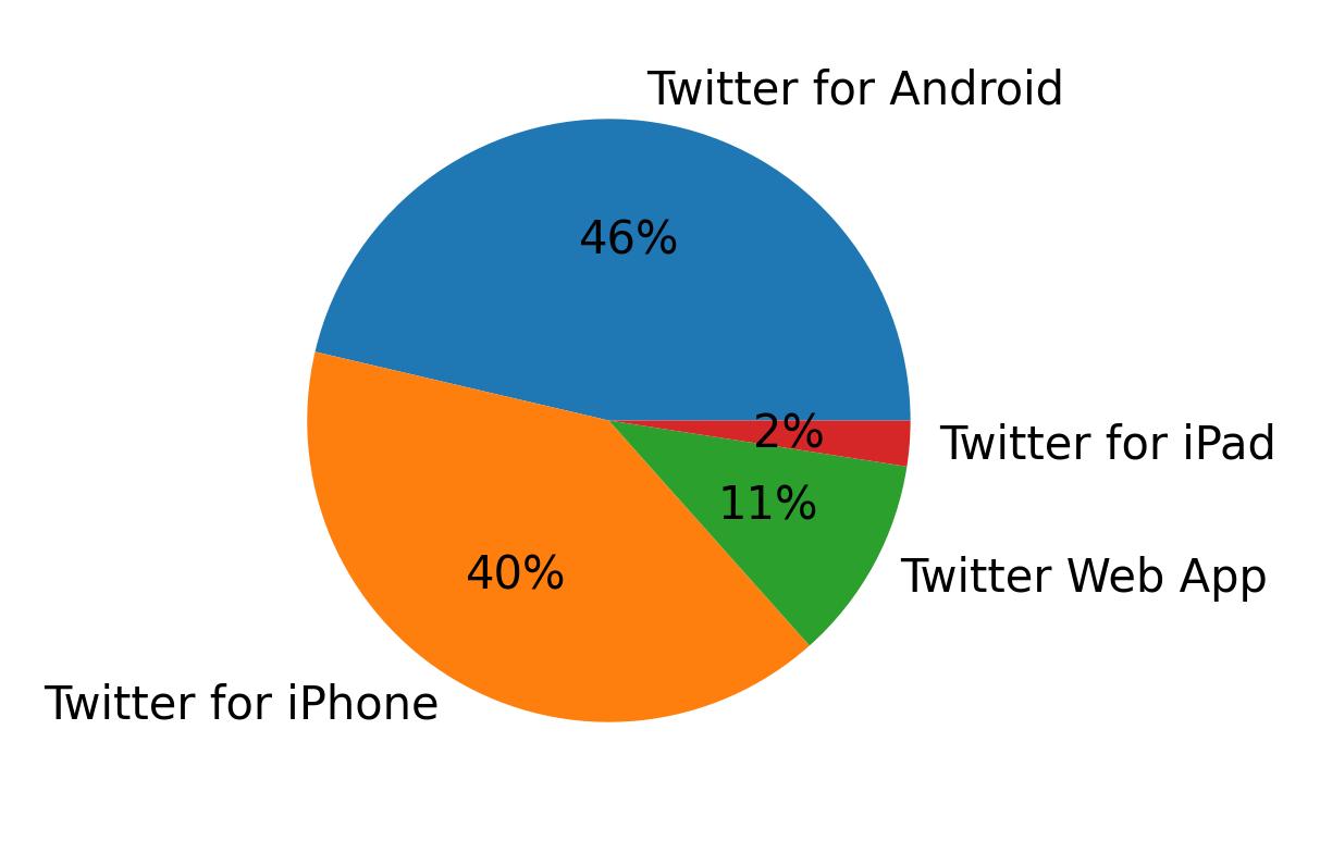 Tweet icin kullanilan cihazlar