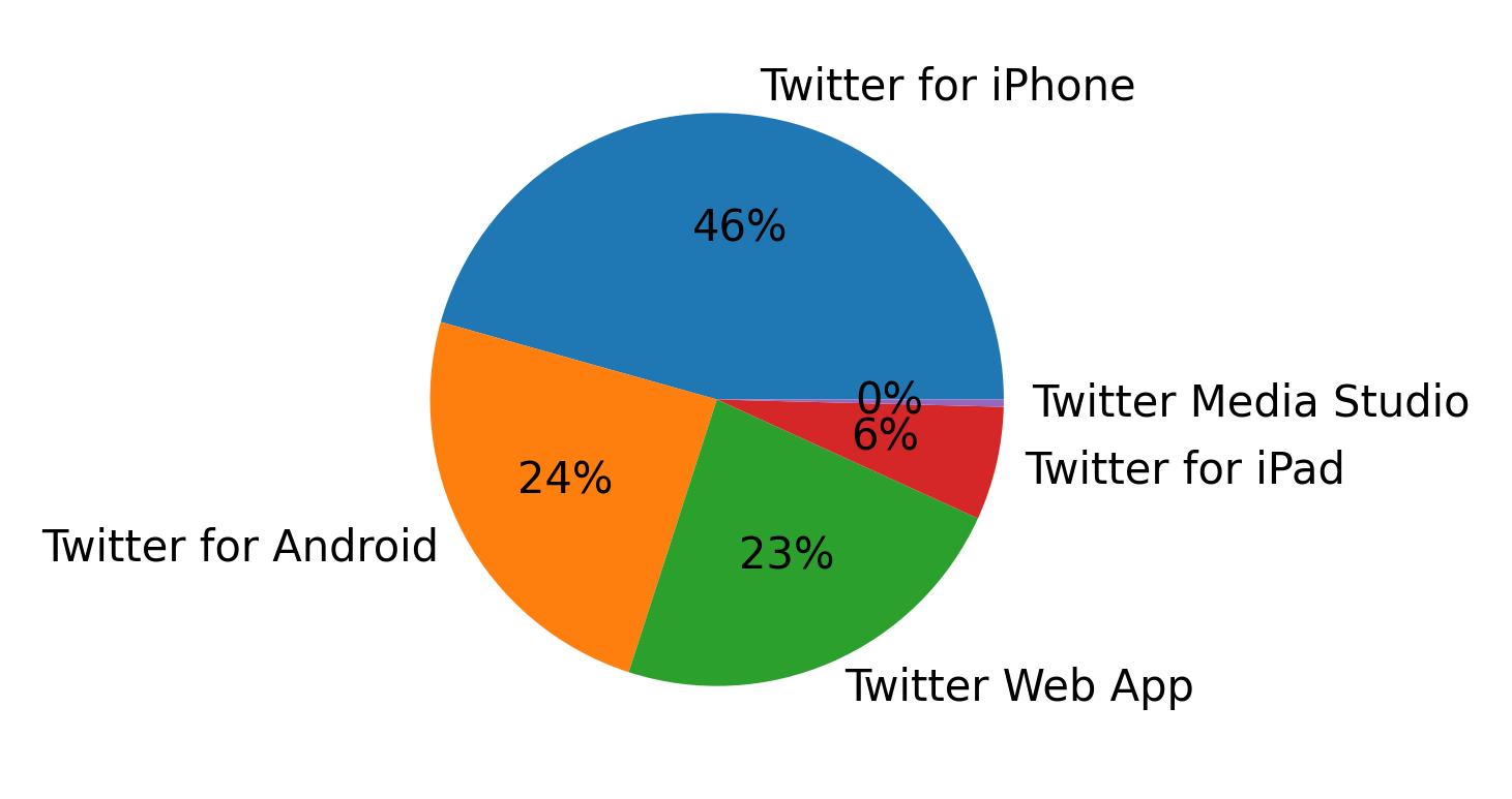 Tweet icin kullanilan cihazlar