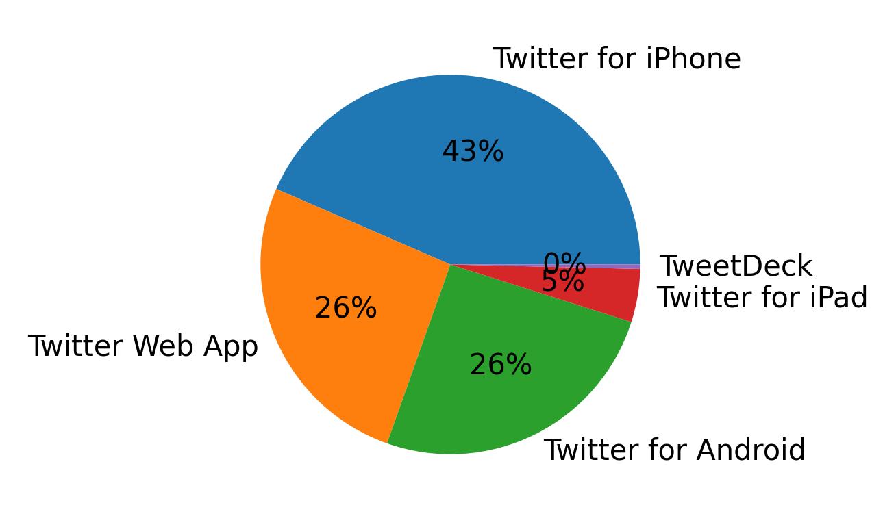 Dispositivos utilizados para tweetar