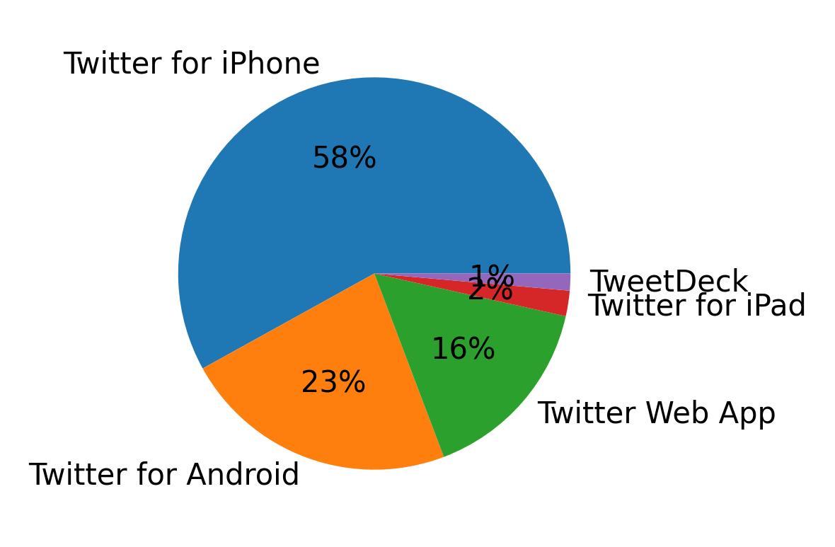Dispositivos utilizados para tweetar