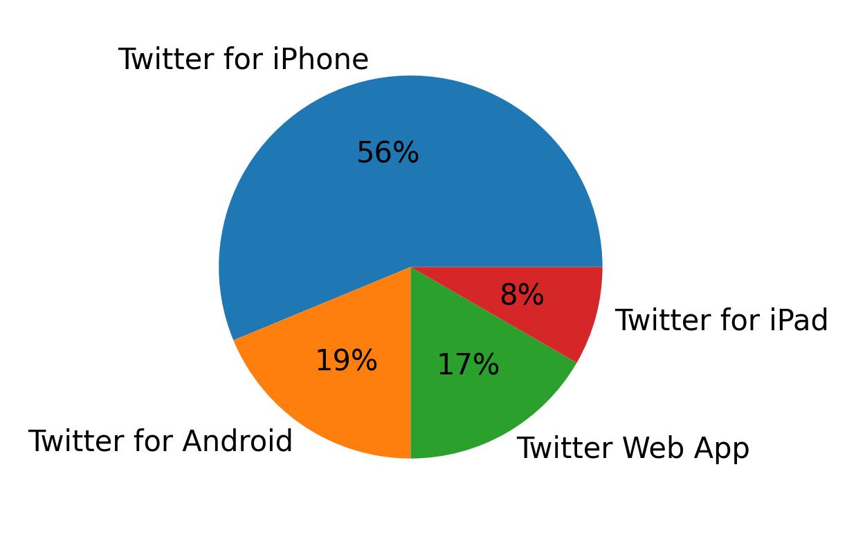 Tweet icin kullanilan cihazlar