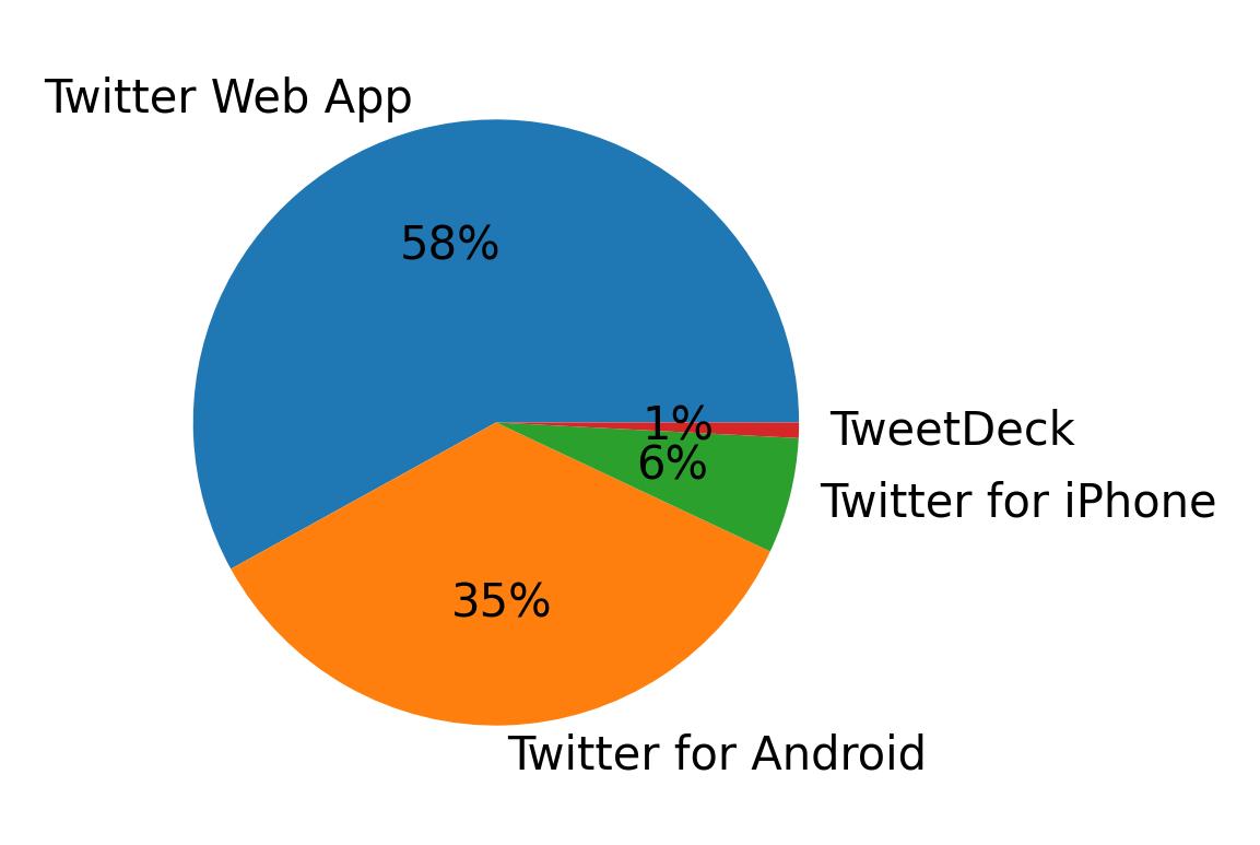 Dispositivos utilizados para tweetar