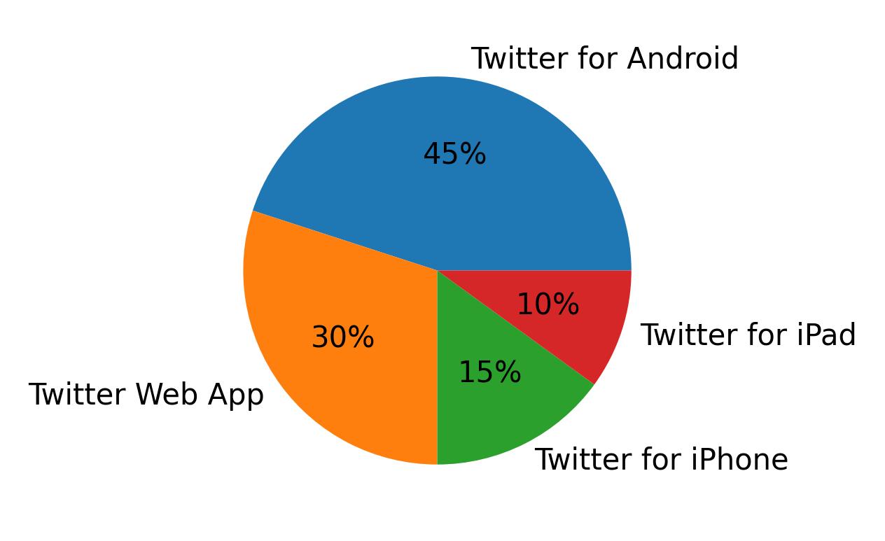 Dispositivos utilizados para tweetar