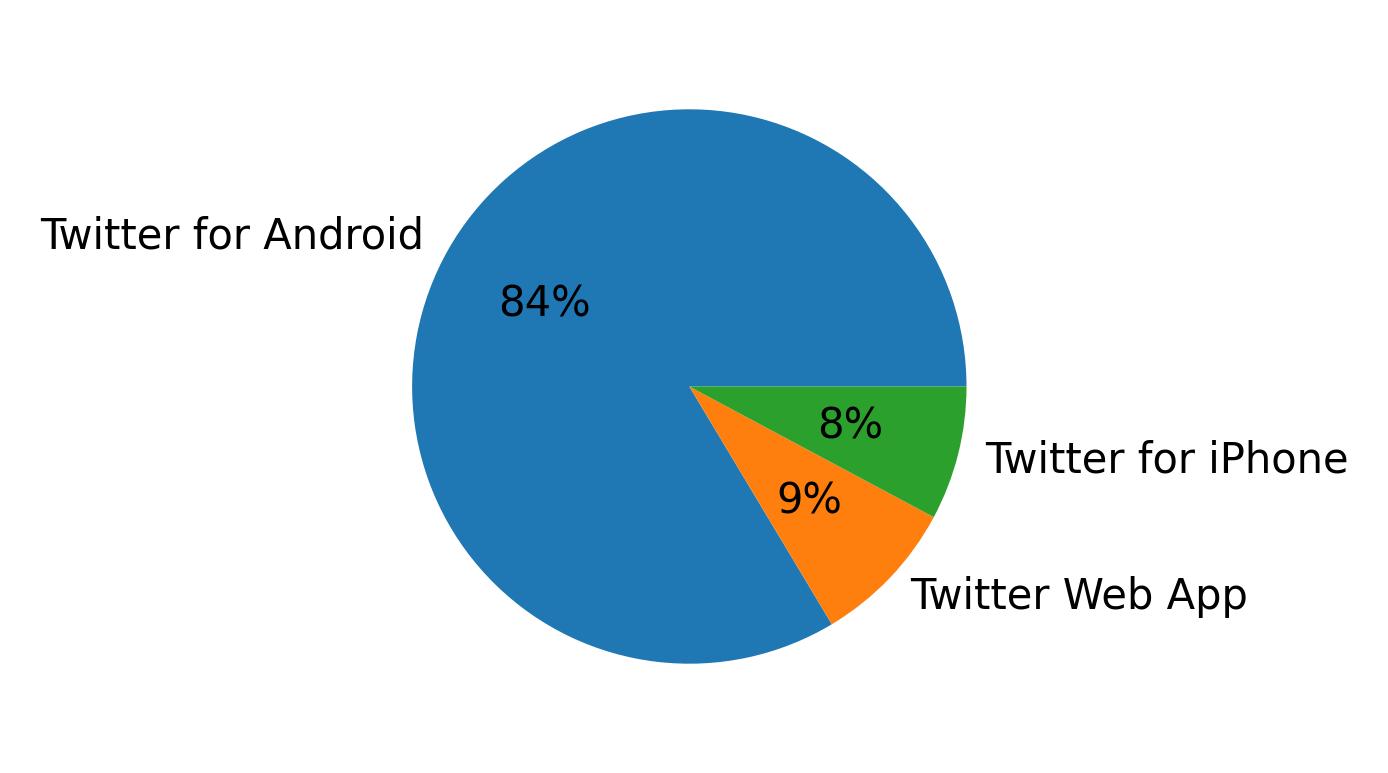 Devices used to tweet