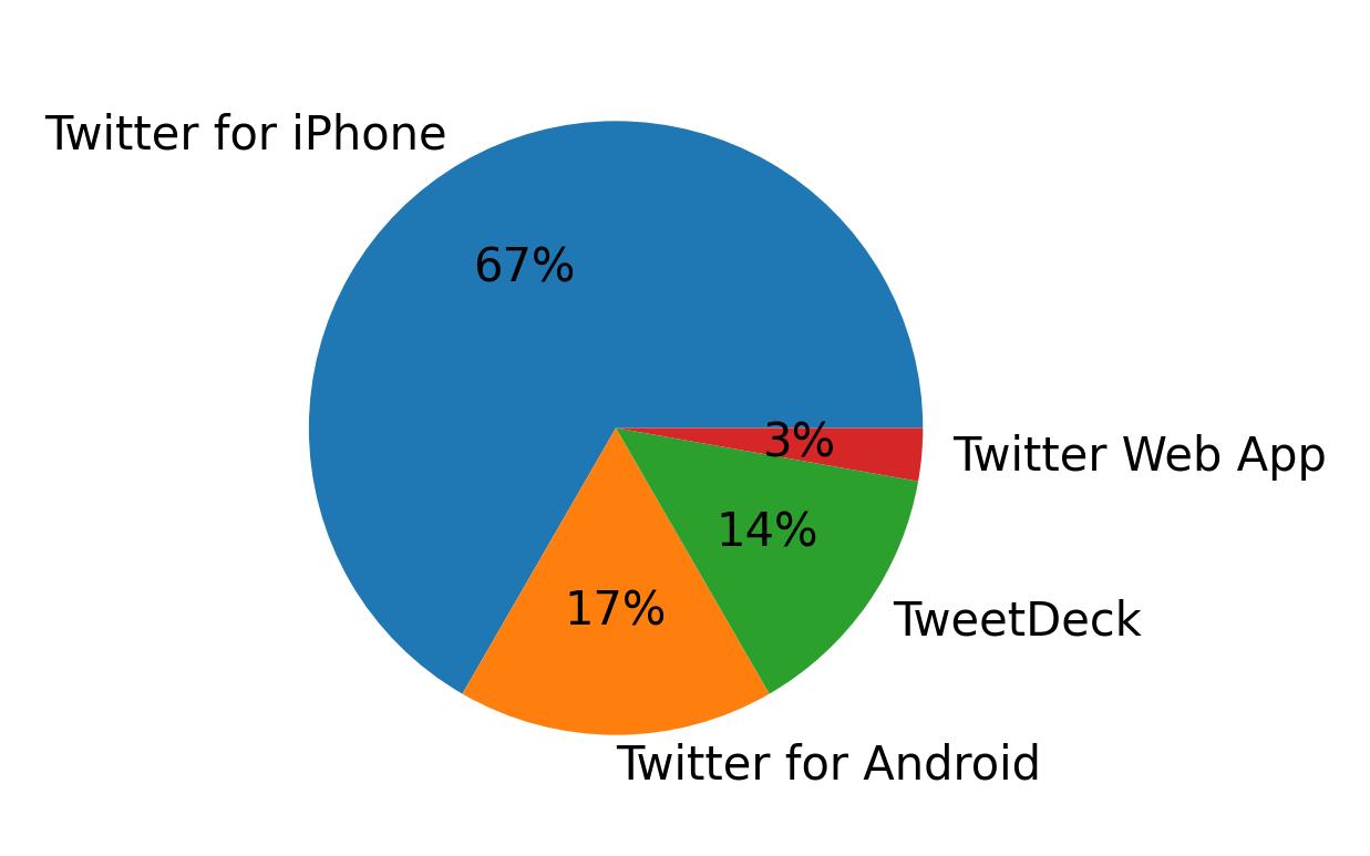 Tweet icin kullanilan cihazlar