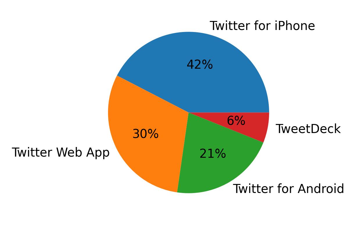 Tweet icin kullanilan cihazlar
