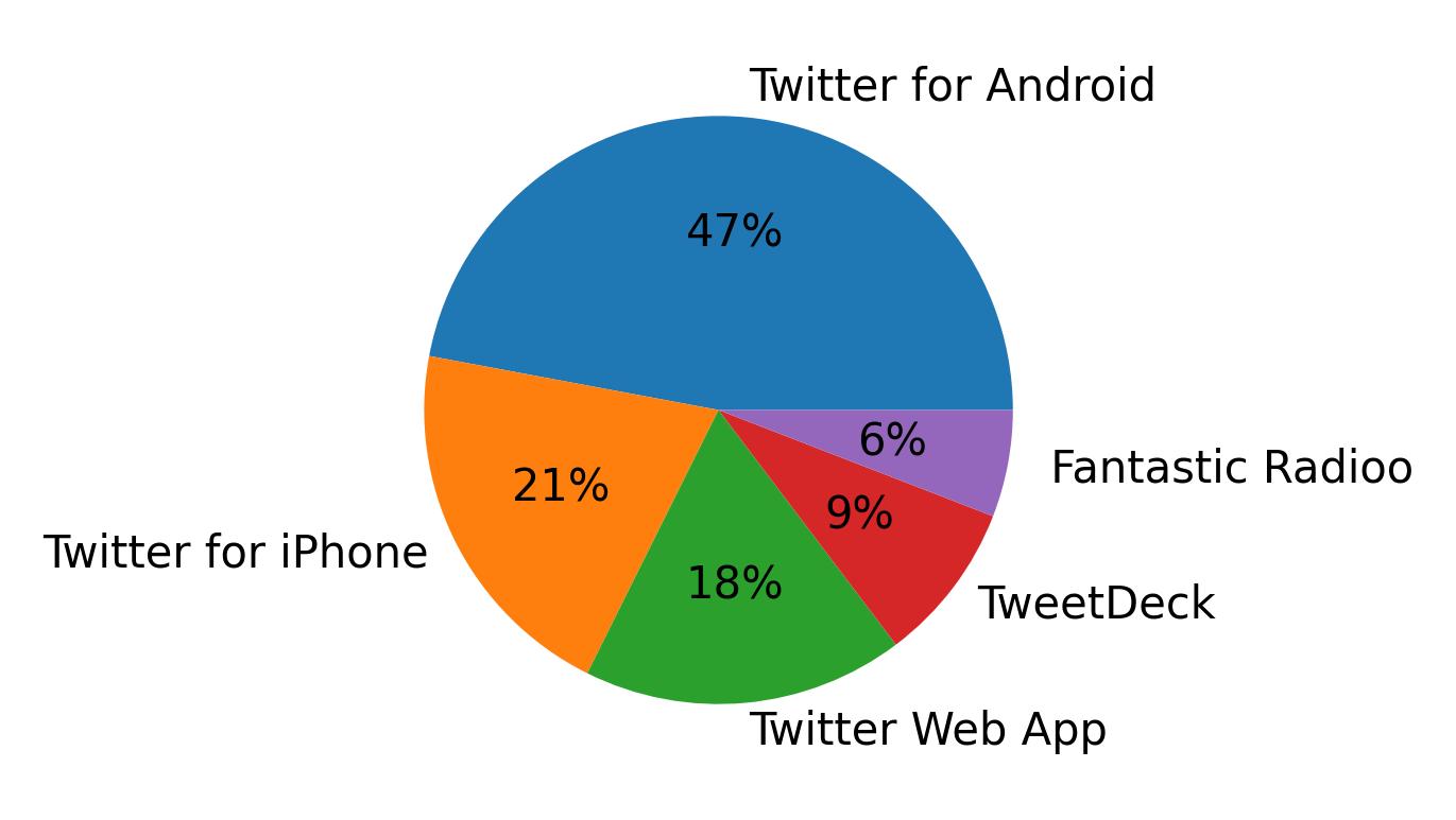 Tweet icin kullanilan cihazlar