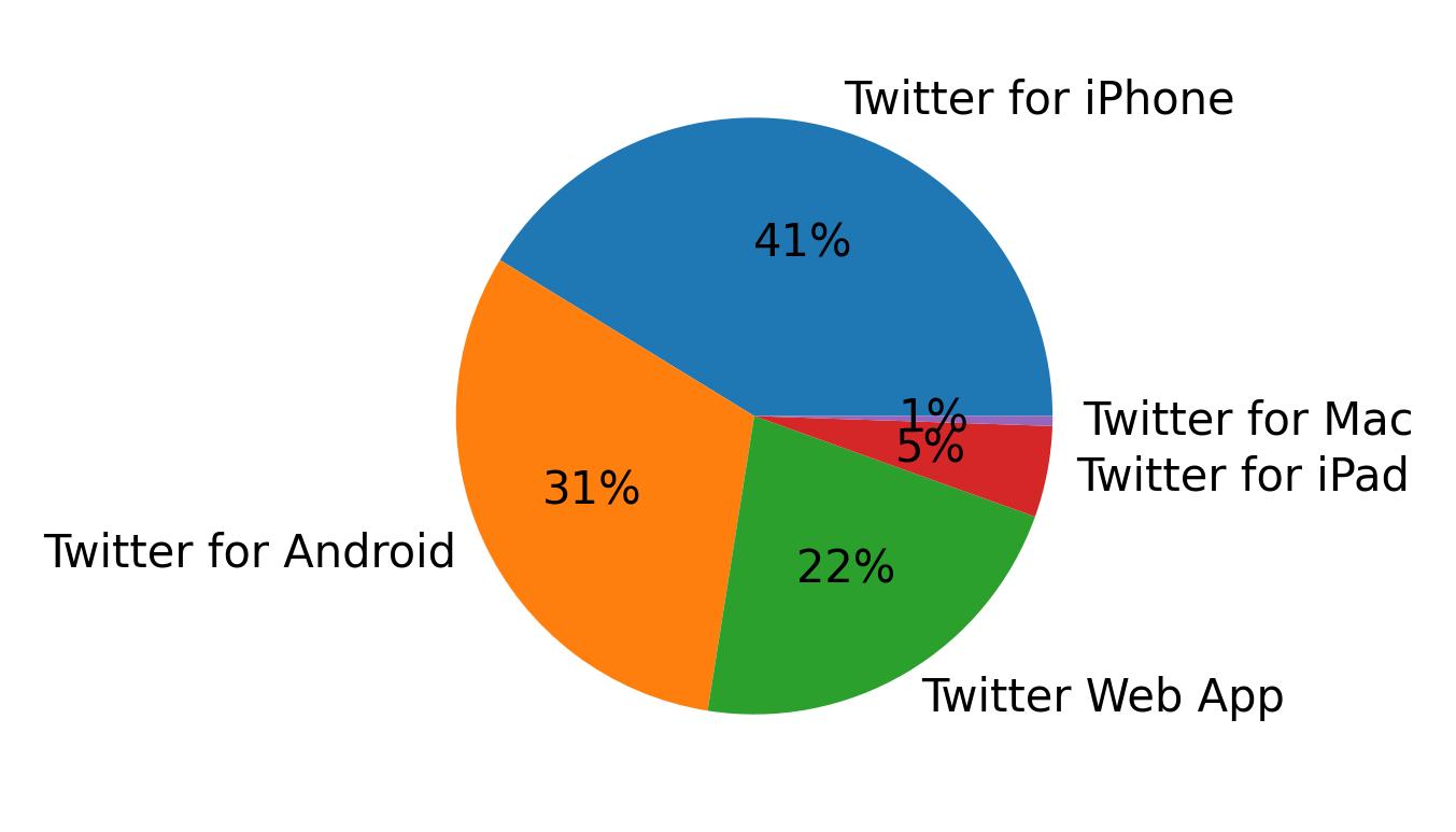 Devices used to tweet