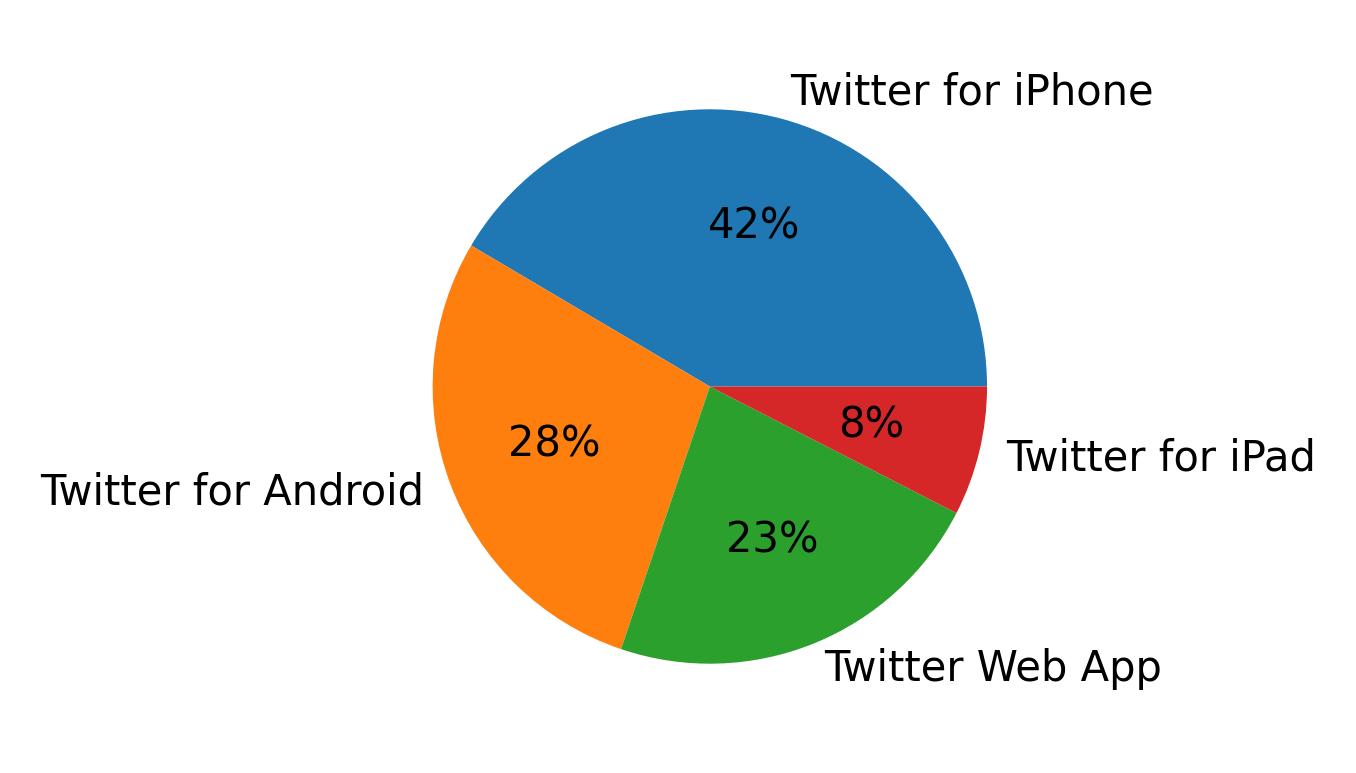 Dispositivos utilizados para tweetar