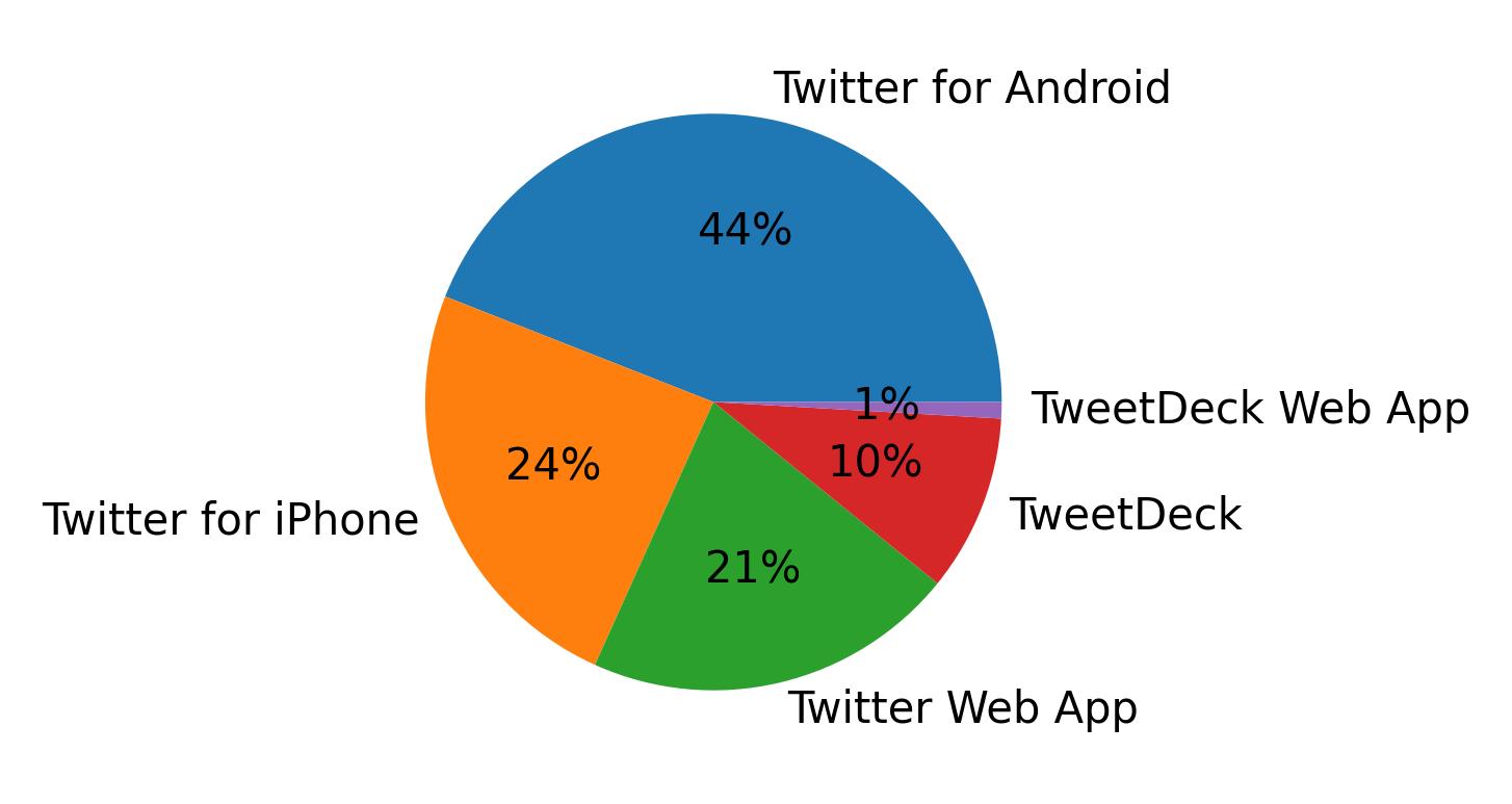 Dispositivos utilizados para tweetar