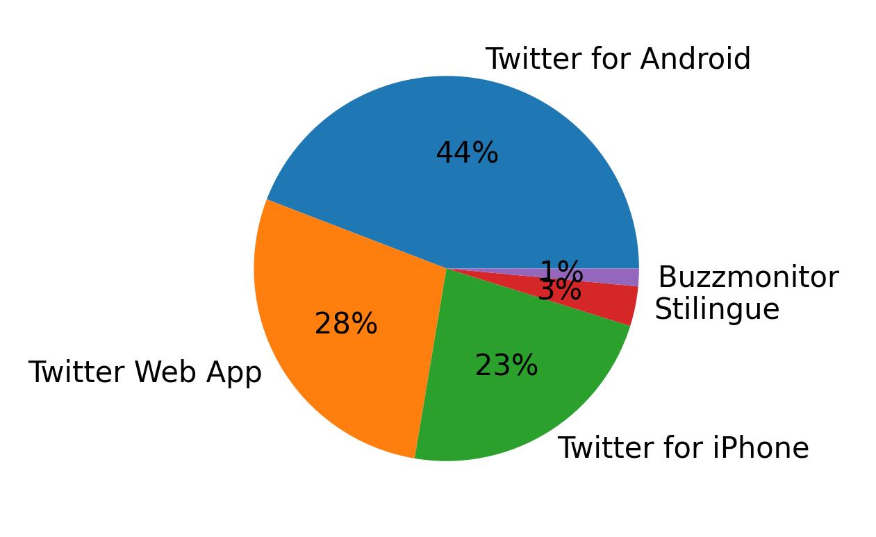 Dispositivos utilizados para tweetar