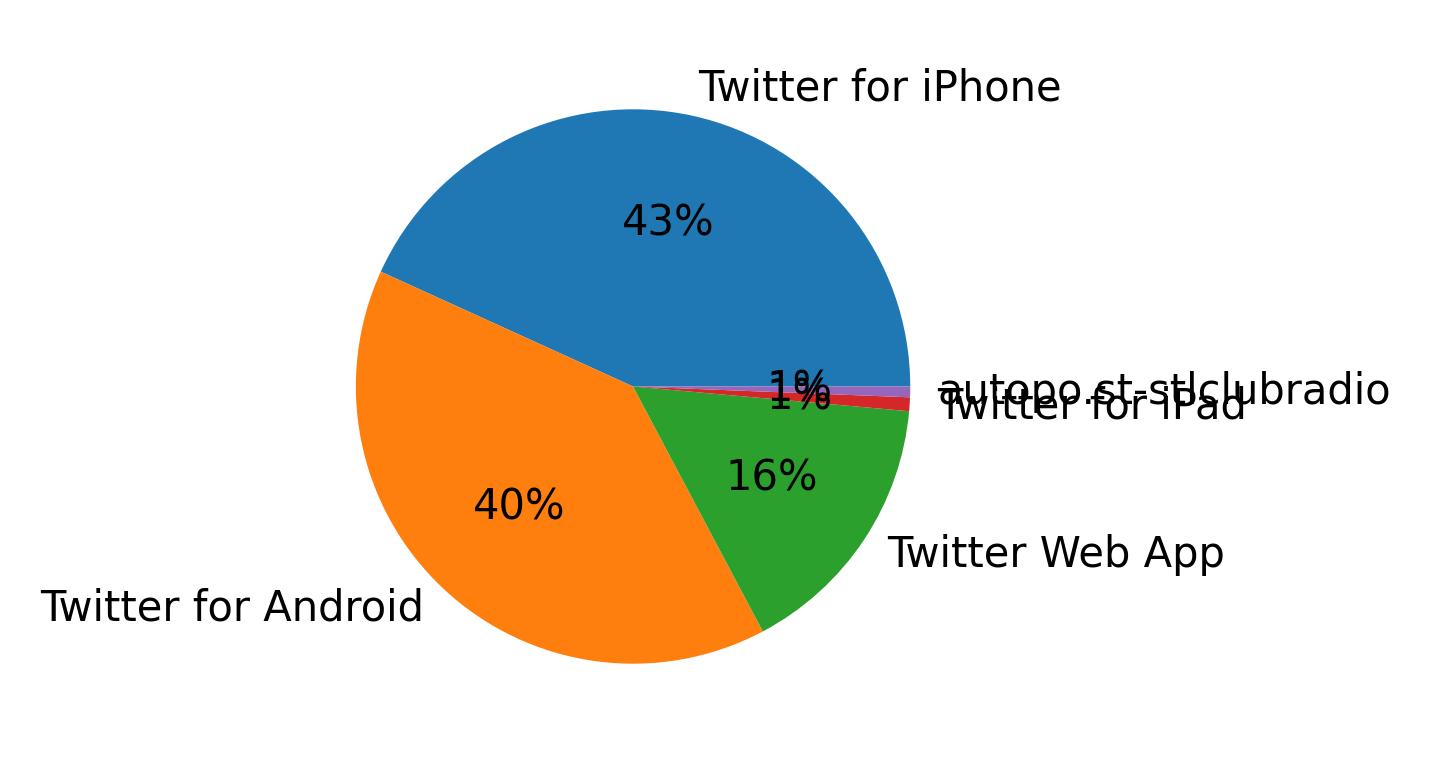 Tweet icin kullanilan cihazlar