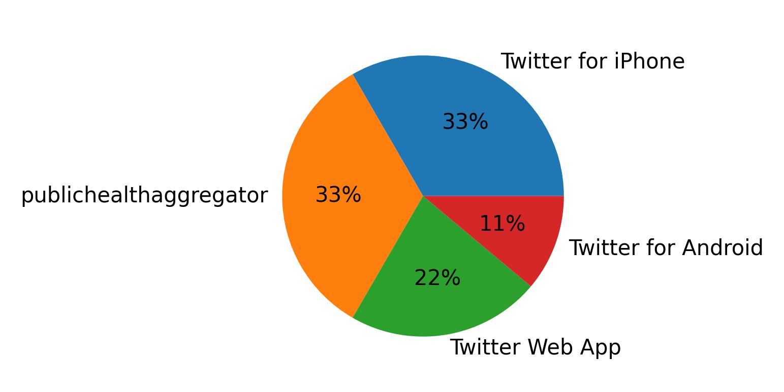 Tweet icin kullanilan cihazlar