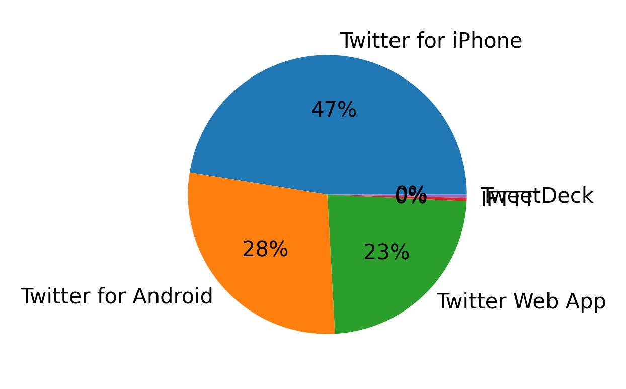 Dispositivos utilizados para tweetar