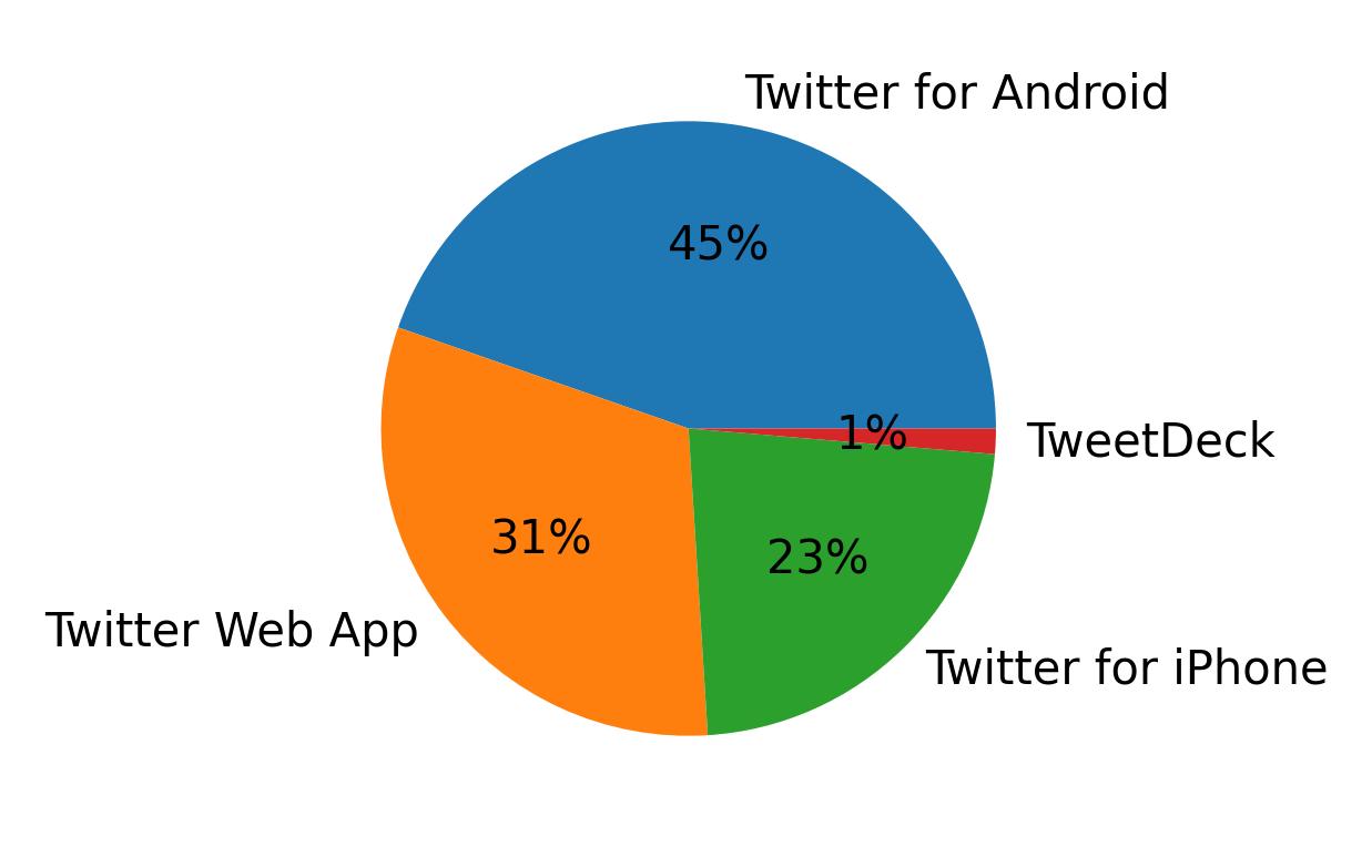 Dispositivos utilizados para tweetar