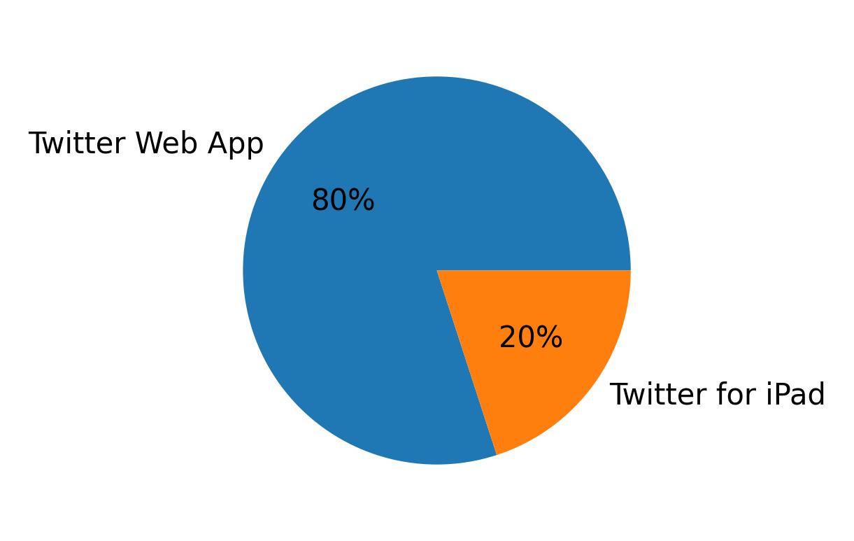 Dispositivos utilizados para tweetar