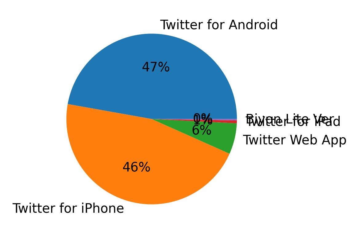 Dispositivos utilizados para tweetar