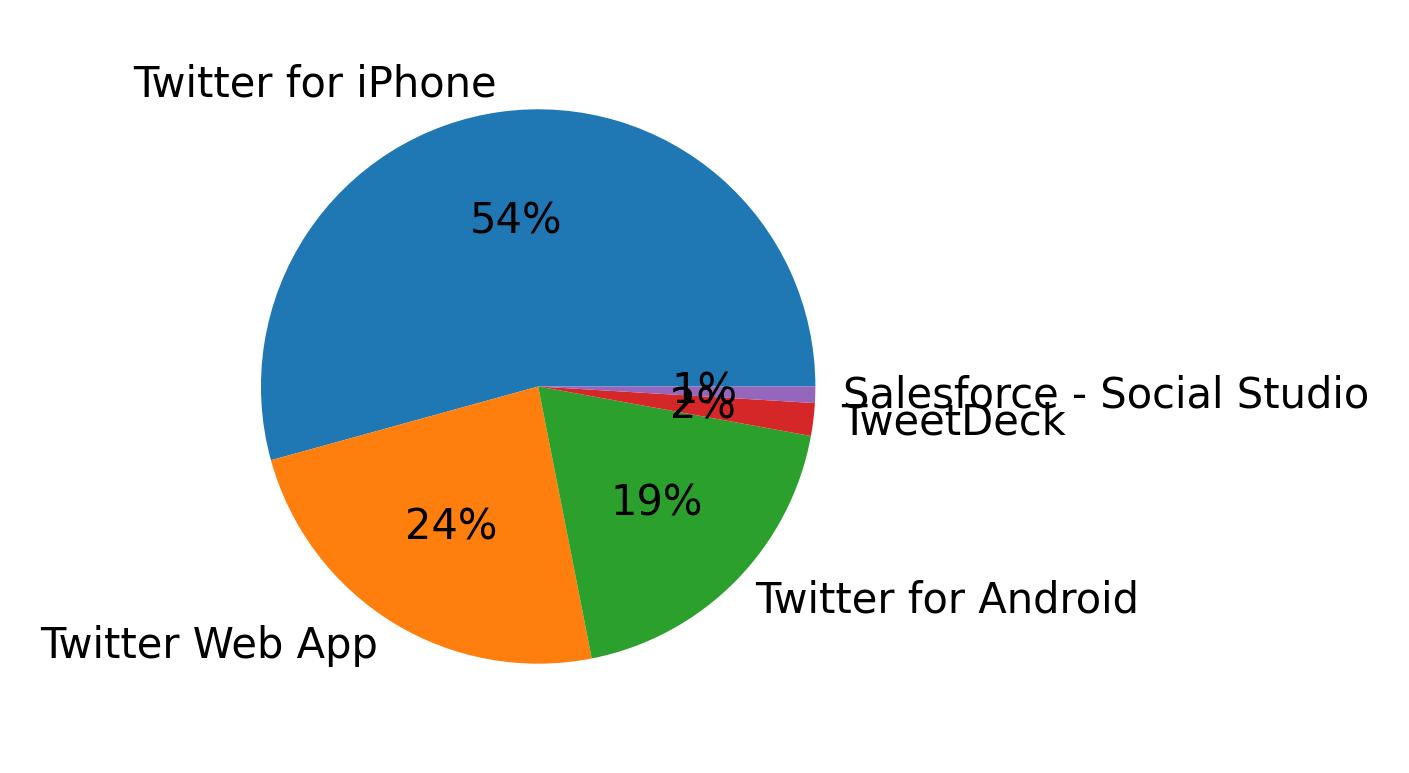 Dispositivos utilizados para tweetar