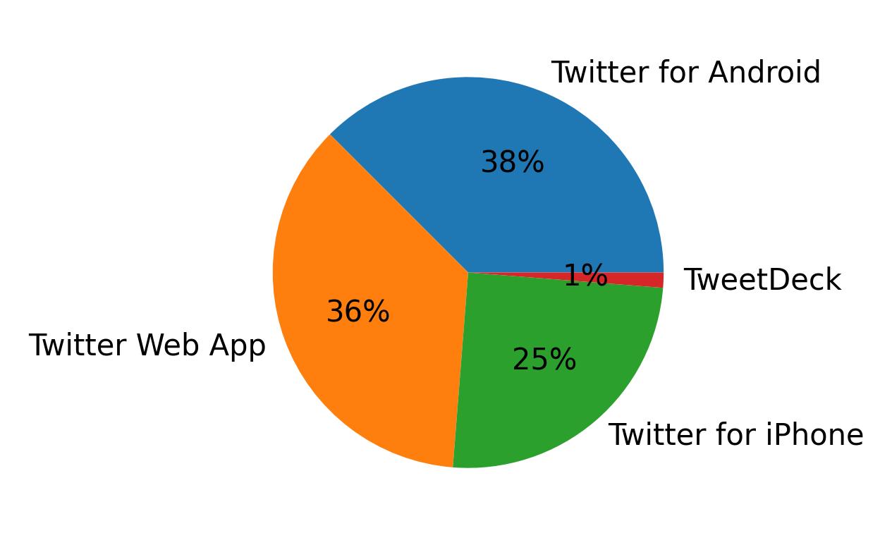 Tweet icin kullanilan cihazlar