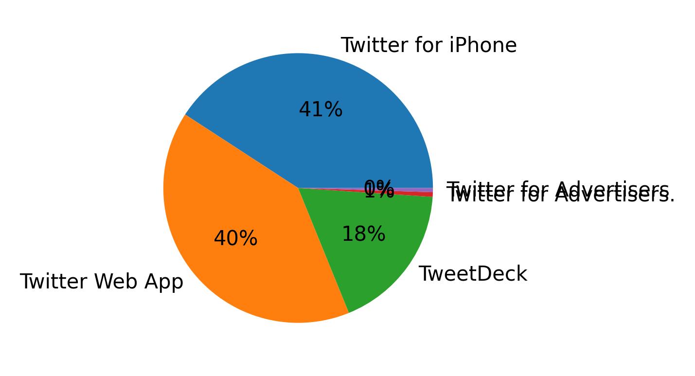 Devices distribution