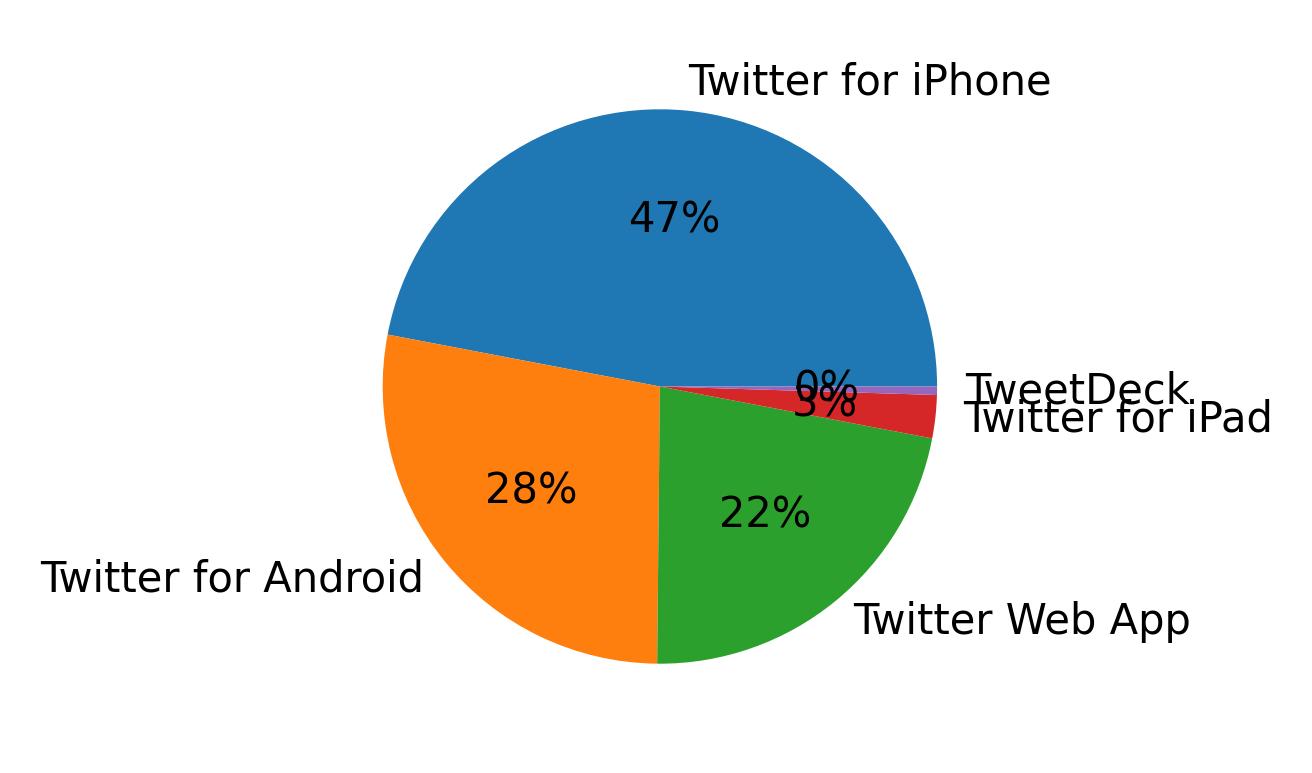 Dispositivos utilizados para tweetar