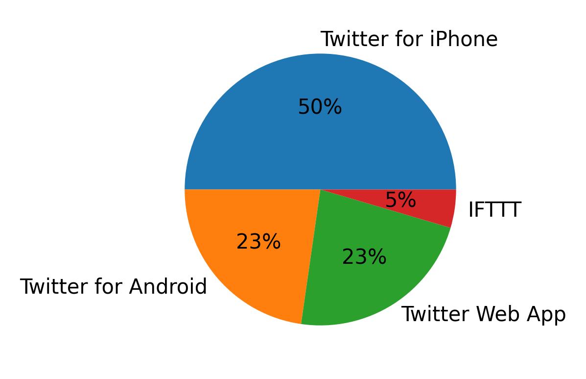 Tweet icin kullanilan cihazlar