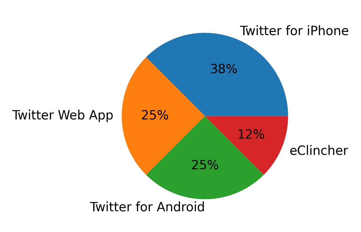 Tweet icin kullanilan cihazlar