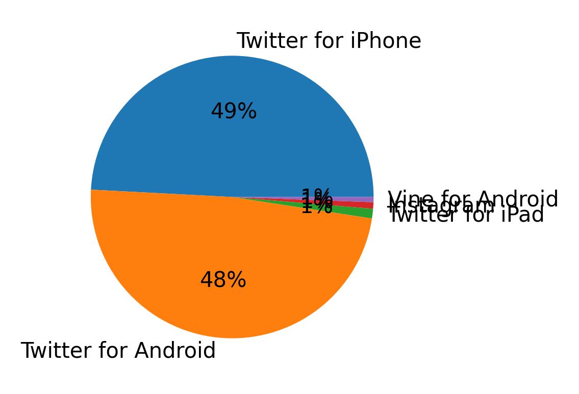 Devices distribution