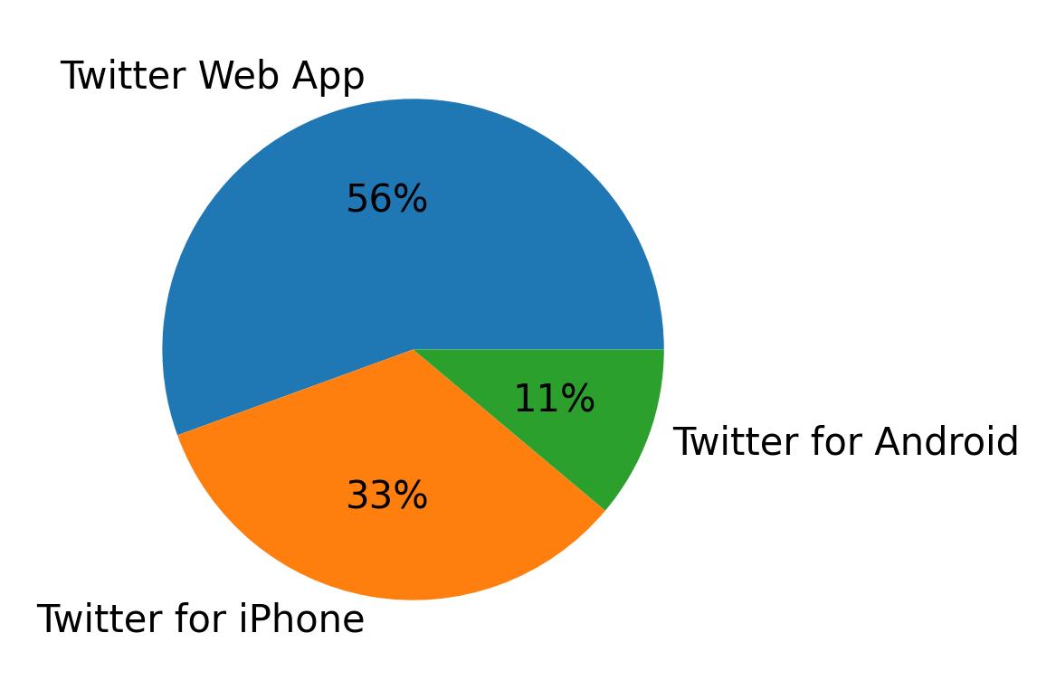 Devices used to tweet