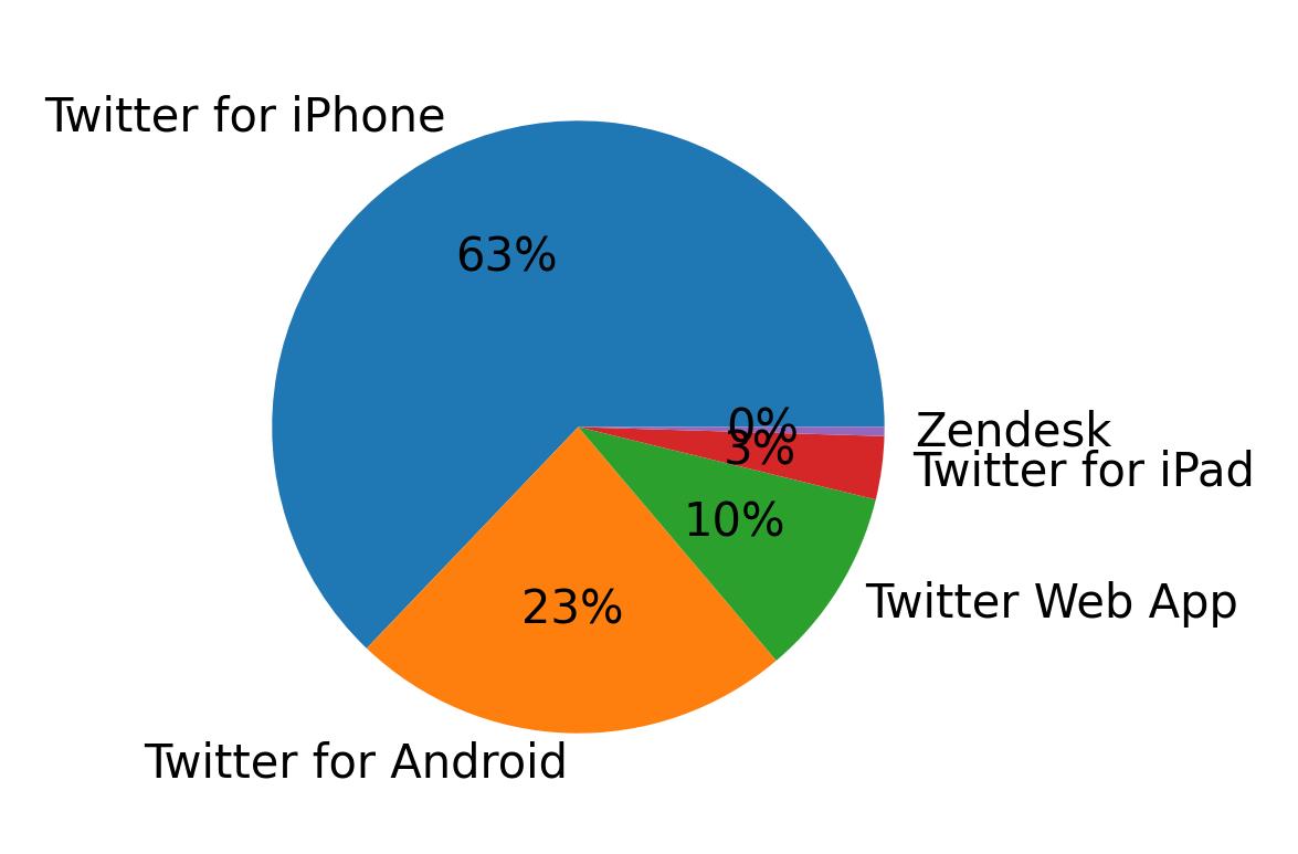 Tweet icin kullanilan cihazlar