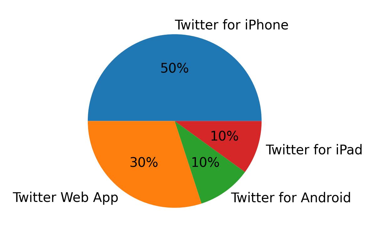 Dispositivos utilizados para tweetar
