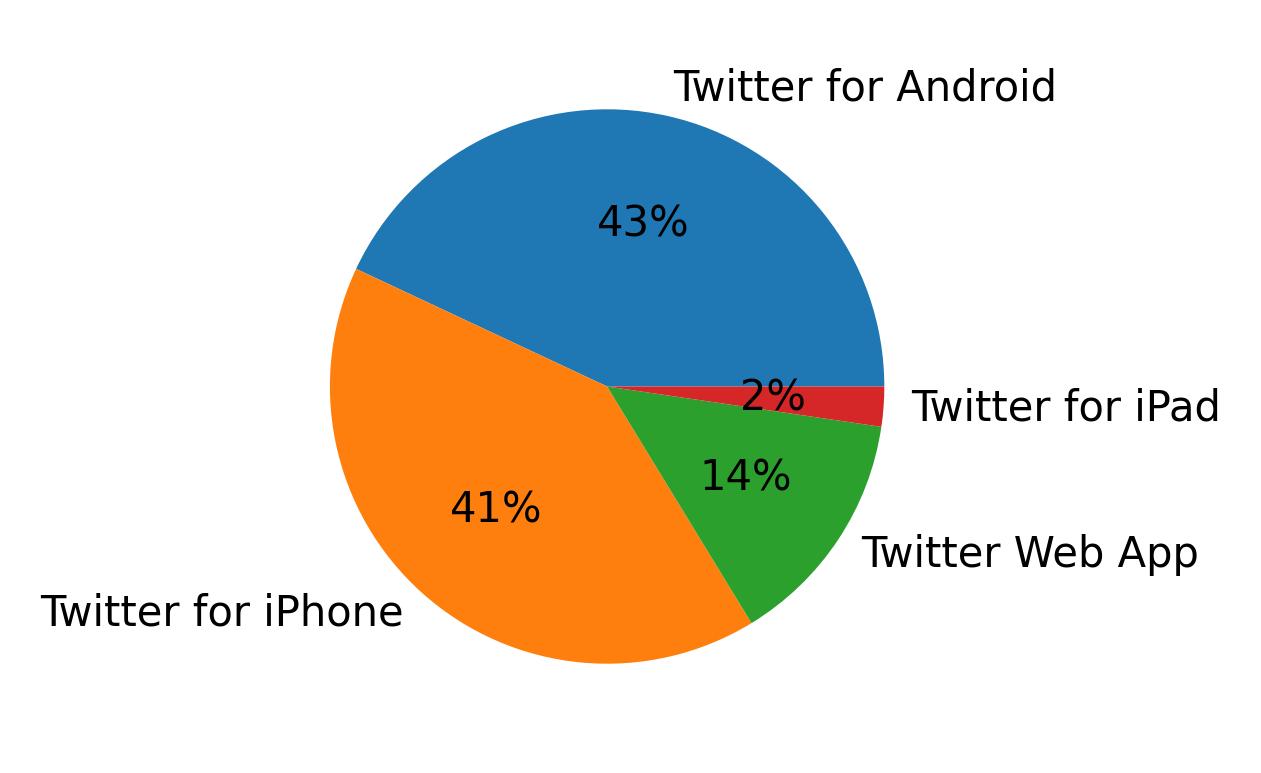 Devices used to tweet